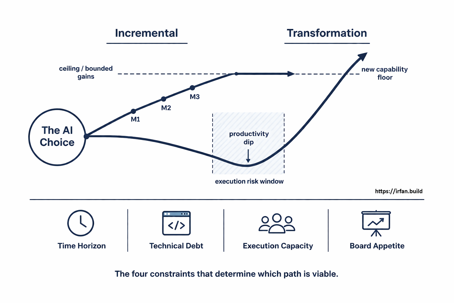 Incremental vs AI Transformation: two paths, four constraints