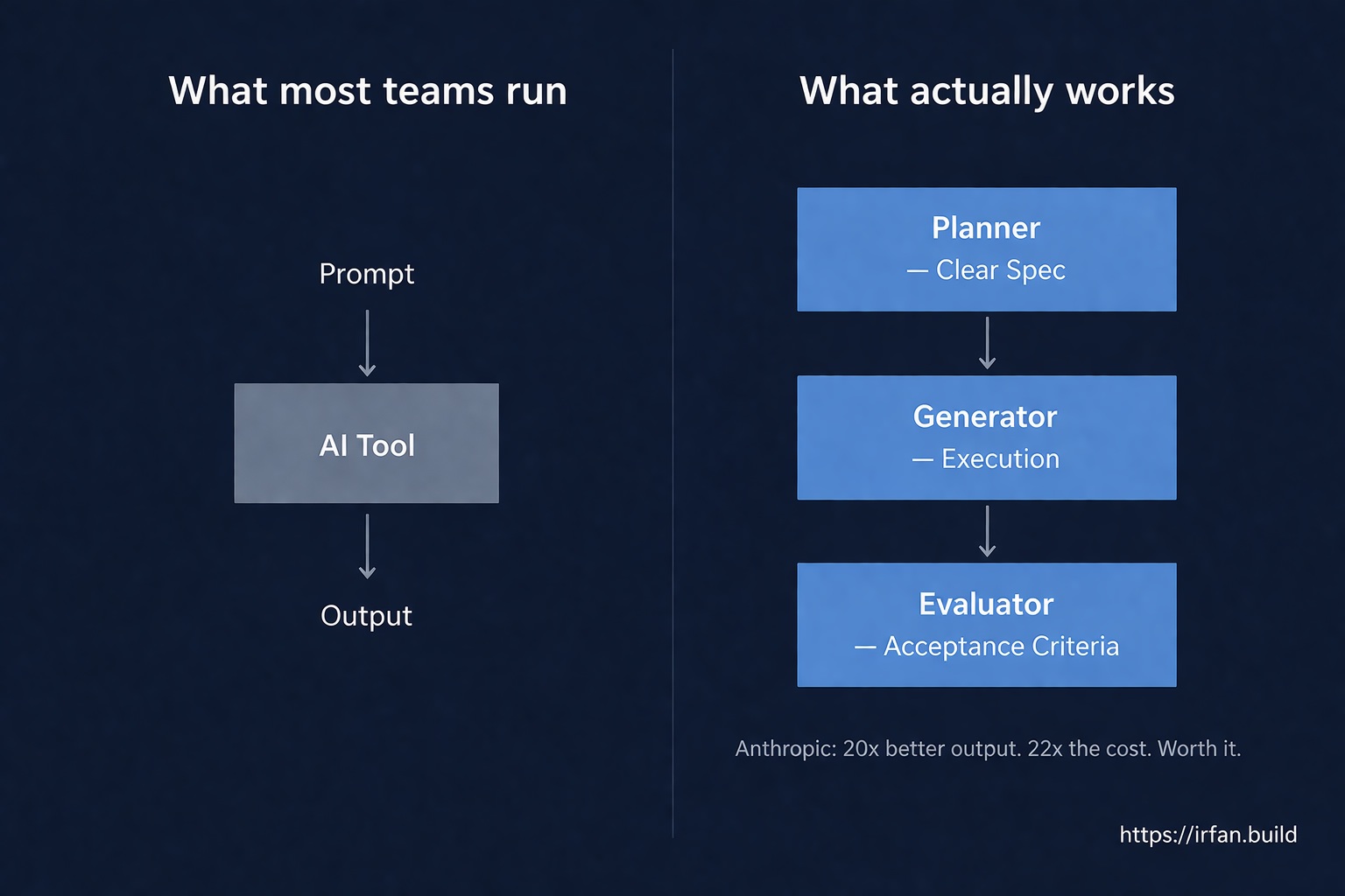 The structure your AI workflow is missing, and what to build instead.
