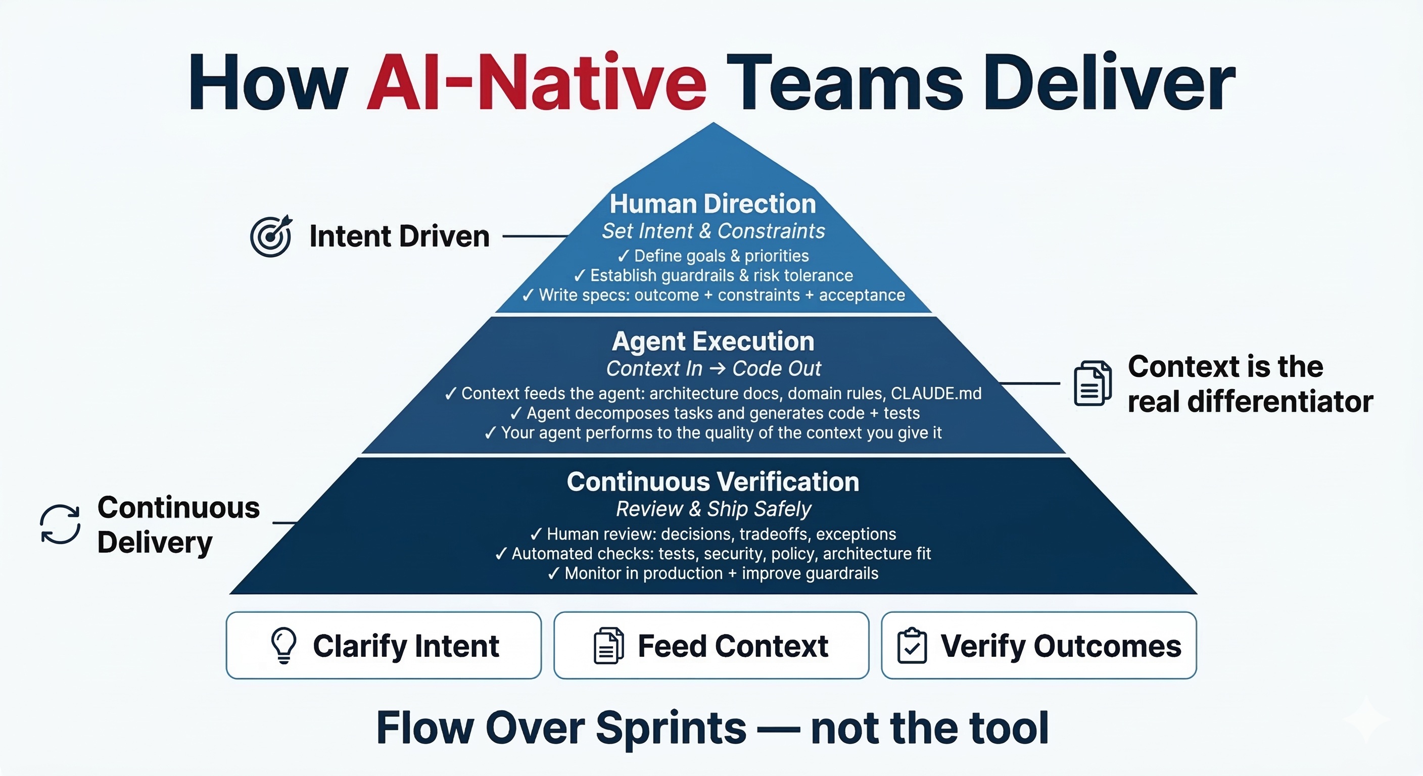 How AI-Native Teams Deliver: Direction, Agent Execution, Continuous Verification