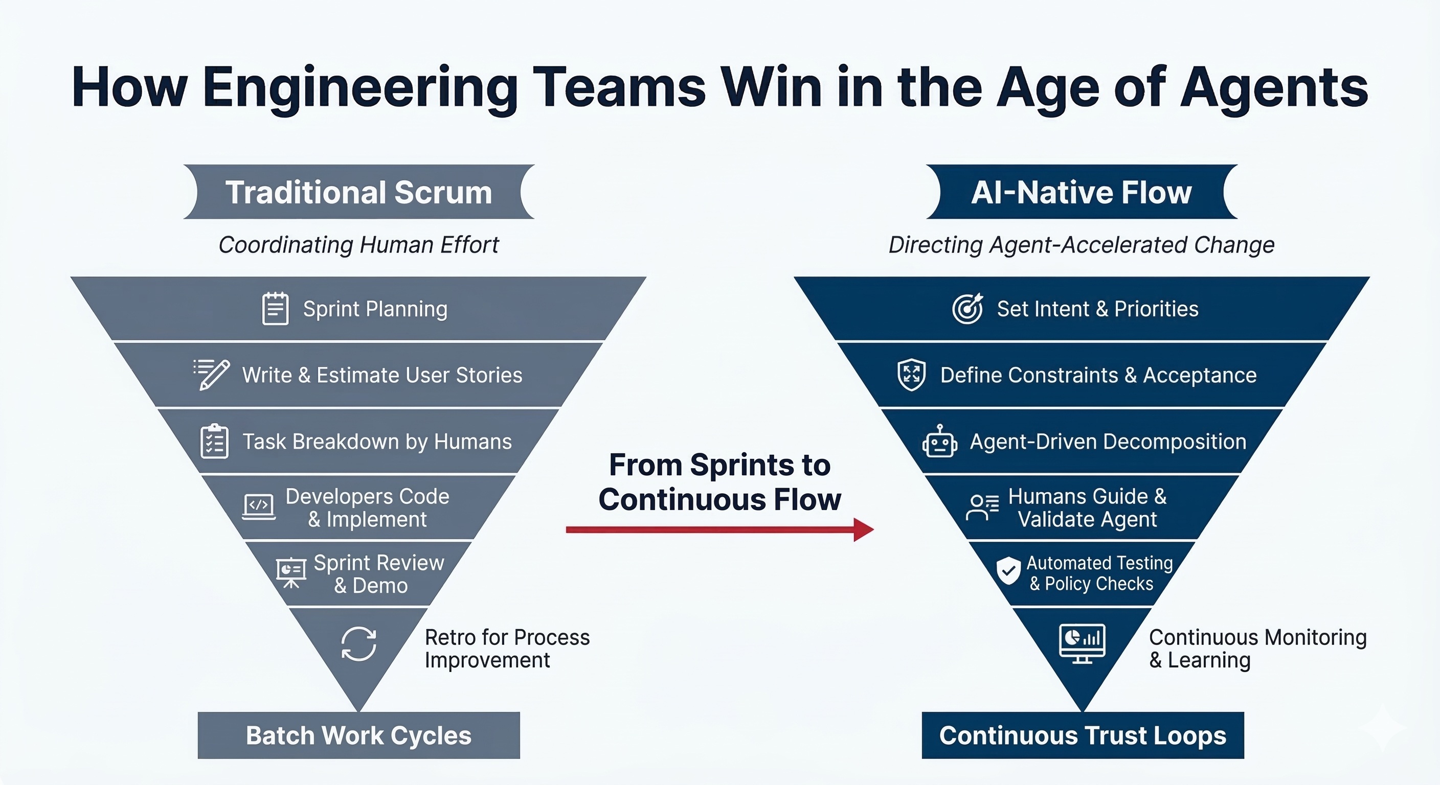How Engineering Teams Win in the Age of Agents: Traditional Scrum vs AI-Native Flow