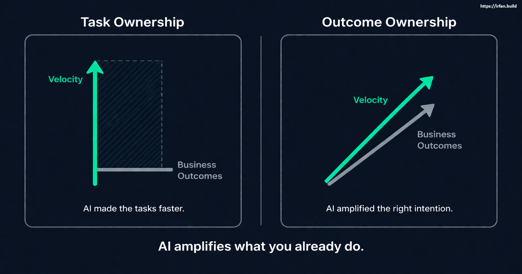 Task Ownership vs Outcome Ownership: AI amplifies what you already do