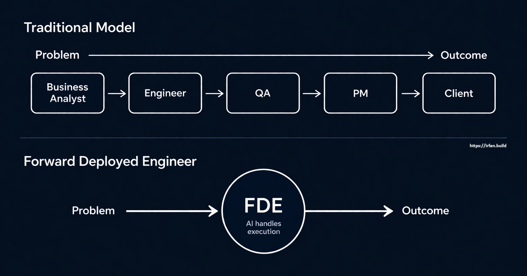 Traditional Model vs Forward Deployed Engineer: one person, full ownership, AI handles execution